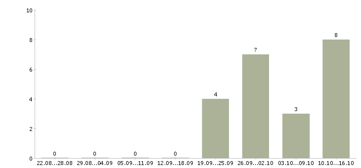 Работа сварщик накс в Самаре - Число вакансий в Самаре по специальности сварщик накс за 2 месяца