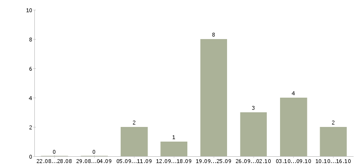 Работа менеджер рекламы в Саранске - Число вакансий в Саранске по специальности менеджер рекламы за 2 месяца