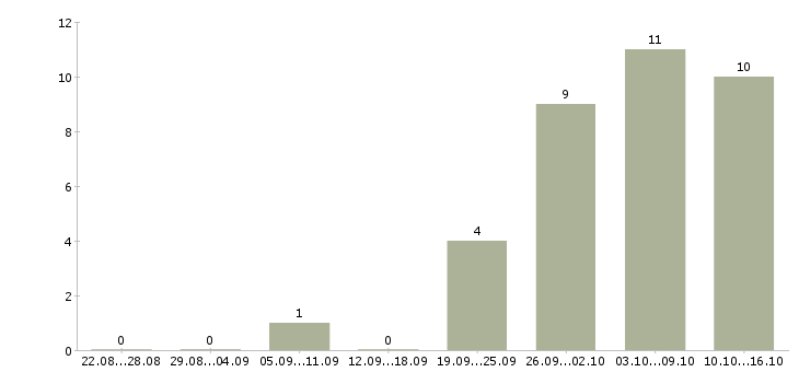 Работа руководитель программы в Смоленске - Число вакансий в Смоленске по специальности руководитель программы за 2 месяца