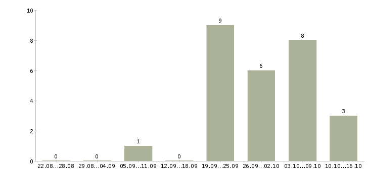 Работа торговый работник в Смоленске - Число вакансий в Смоленске по специальности торговый работник за 2 месяца