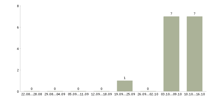Работа корпоративный юрист в Сочи - Число вакансий в Сочи по специальности корпоративный юрист за 2 месяца