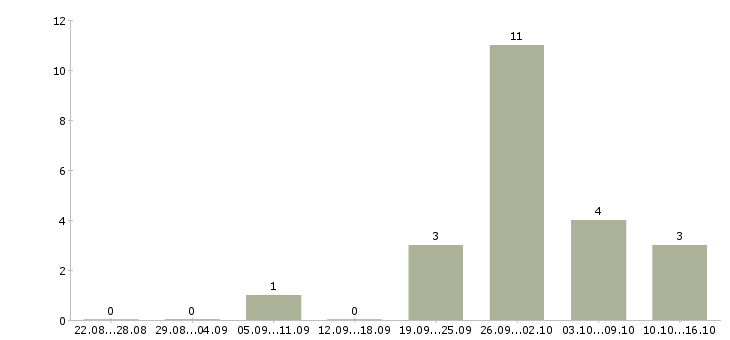 Работа работники зала в Ставрополе - Число вакансий в Ставрополе по специальности работники зала за 2 месяца