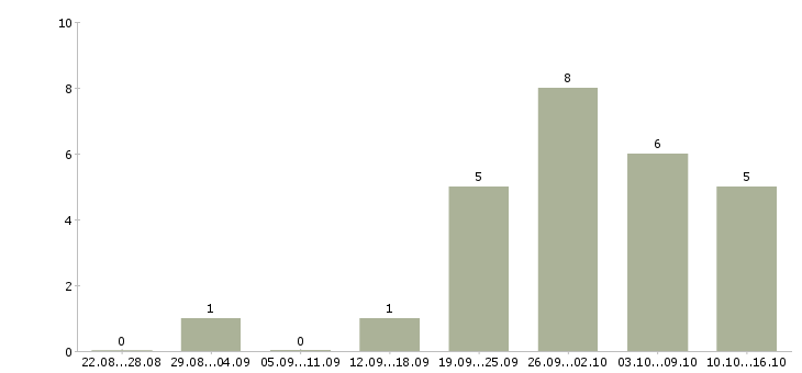 Работа менеджер подбор персонала в Сургуте - Число вакансий в Сургуте по специальности менеджер подбор персонала за 2 месяца