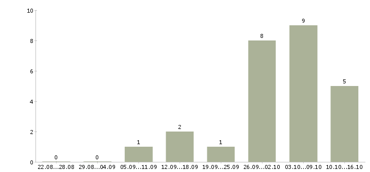 Работа подработка в интернет в Сыктывкаре - Число вакансий в Сыктывкаре по специальности подработка в интернет за 2 месяца
