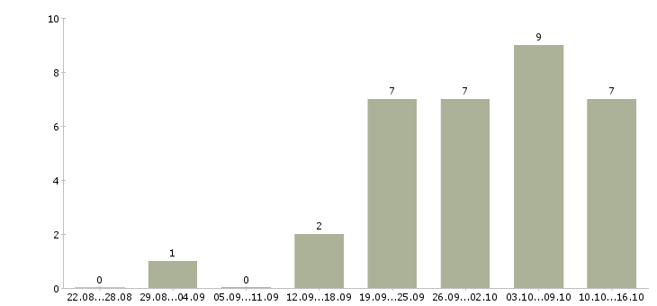 Работа сотрудник в интернет магазин в Сыктывкаре - Число вакансий в Сыктывкаре по специальности сотрудник в интернет магазин за 2 месяца