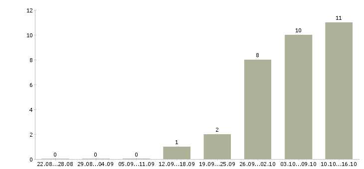 Работа информационный специалист в Тамбове - Число вакансий в Тамбове по специальности информационный специалист за 2 месяца