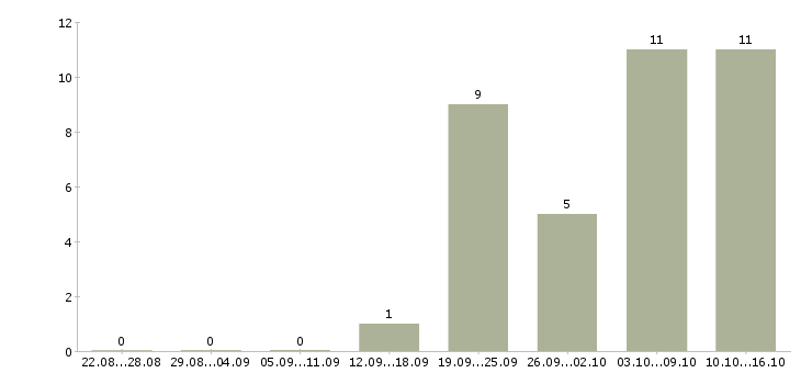 Работа требуется помощник в Твери - Число вакансий в Твери по специальности требуется помощник за 2 месяца
