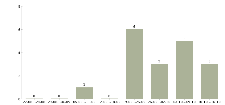 Работа продавец в тц в Тольятти - Число вакансий в Тольятти по специальности продавец в тц за 2 месяца