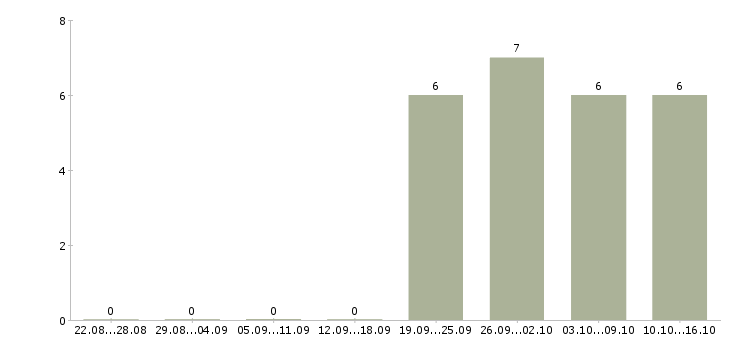 Работа охранник требуется в Туле - Число вакансий в Туле по специальности охранник требуется за 2 месяца