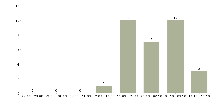 Работа консультант в магазин одежды в Тюмени - Число вакансий в Тюмени по специальности консультант в магазин одежды за 2 месяца