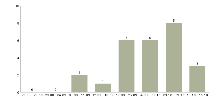 Работа оператор на складе в Уфе - Число вакансий в Уфе по специальности оператор на складе за 2 месяца
