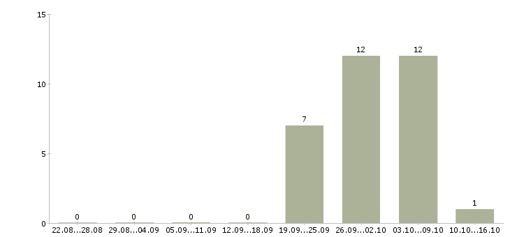 Работа торговые работники в Химках - Число вакансий в Химках по специальности торговые работники за 2 месяца