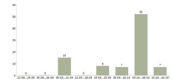 Работа уборщик служебных помещений в Челябинске - Число вакансий в Челябинске по специальности уборщик служебных помещений за 2 месяца