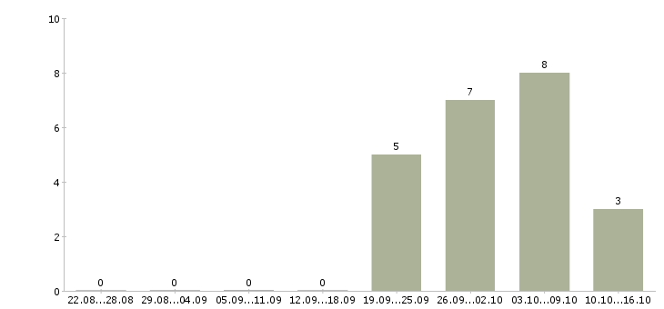 Работа производственный работник в Чите - Число вакансий в Чите по специальности производственный работник за 2 месяца