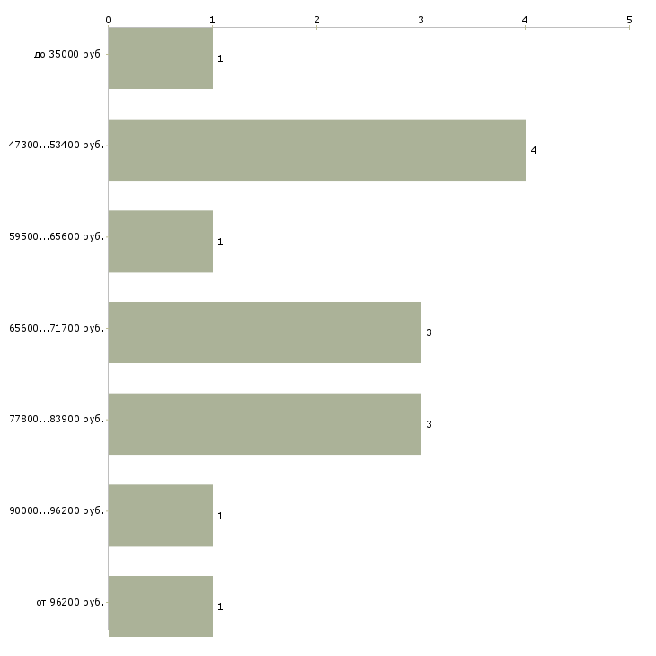 Найти работу судебный представитель в Москве - График распределения вакансий «судебный представитель» по зарплате