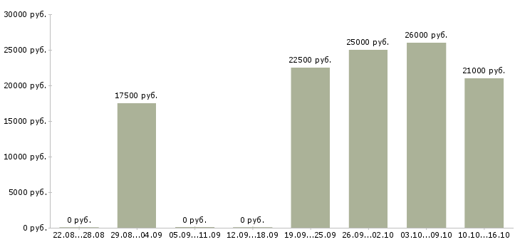 Вакансии администратор с обучением в Кургане - Медиана зарплат администратор с обучением в Кургане за 2 месяца
