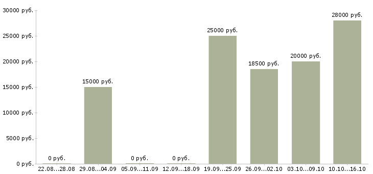 Вакансии администратор сети в Рязани - Медиана зарплат администратор сети в Рязани за 2 месяца