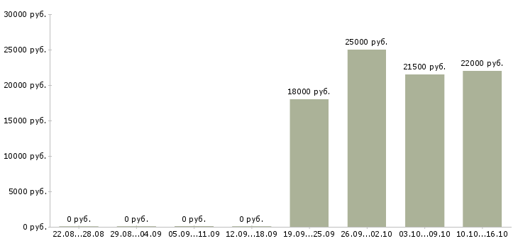 Вакансии бармен официант Нижний новгород - Медиана зарплат бармен официант Нижний новгород за 2 месяца