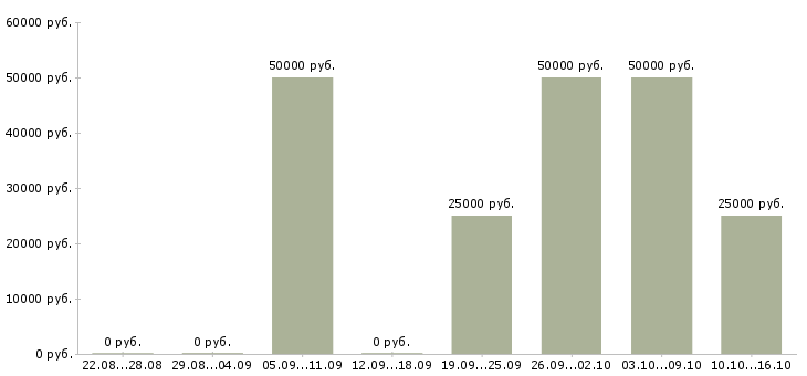 Вакансии бригада рабочих в Казани - Медиана зарплат бригада рабочих в Казани за 2 месяца