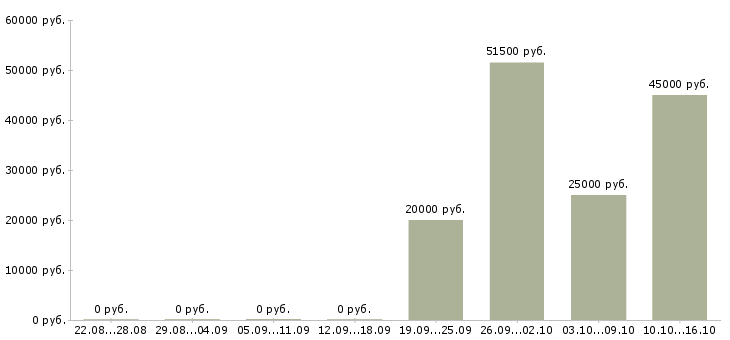 Вакансии ведущий менеджер в Ижевске - Медиана зарплат ведущий менеджер в Ижевске за 2 месяца