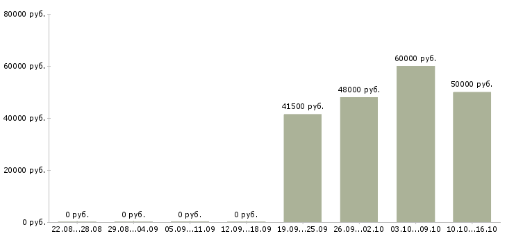 Вакансии водитель с личным автомобилем такси в Екатеринбурге - Медиана зарплат водитель с личным автомобилем такси в Екатеринбурге за 2 месяца