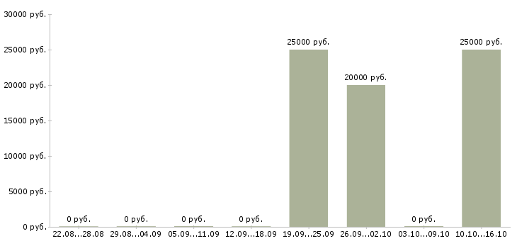 Вакансии генеральный директор предприятия в Уфе - Медиана зарплат генеральный директор предприятия в Уфе за 2 месяца