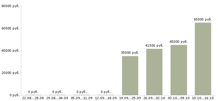 Вакансии грузчики на вахту Марий эл - Медиана зарплат грузчики на вахту Марий эл за 2 месяца