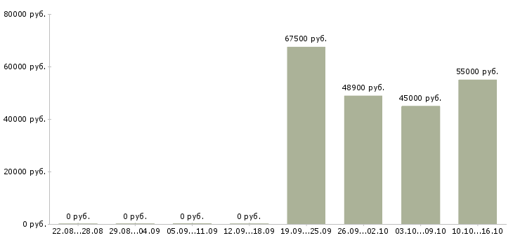 Вакансии директор по контролю в Сочи - Медиана зарплат директор по контролю в Сочи за 2 месяца