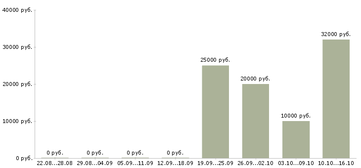 Вакансии заработок на дому в интернете в Кирове - Медиана зарплат заработок на дому в интернете в Кирове за 2 месяца