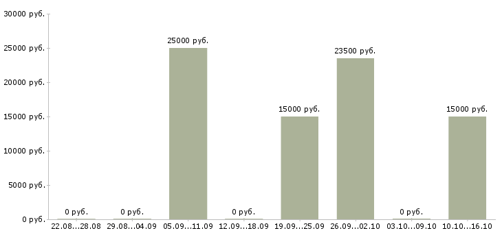 Вакансии заработок через интернет Башкортостан - Медиана зарплат заработок через интернет Башкортостан за 2 месяца
