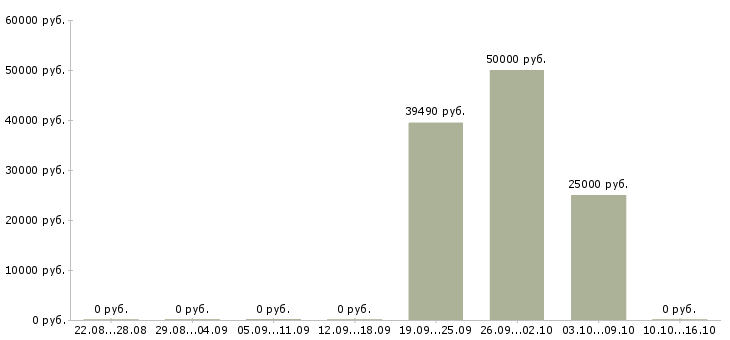 Вакансии инженер программист в Челябинске - Медиана зарплат инженер программист в Челябинске за 2 месяца