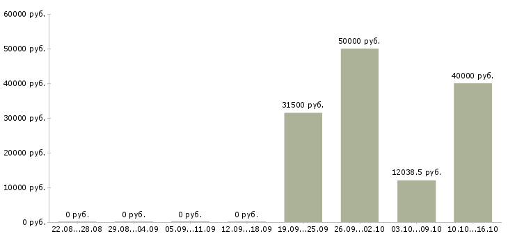 Вакансии инженер проектов в Липецке - Медиана зарплат инженер проектов в Липецке за 2 месяца