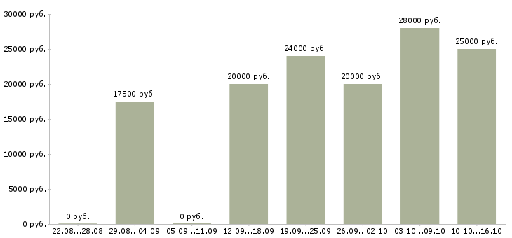 Вакансии интернет администратор в Тольятти - Медиана зарплат интернет администратор в Тольятти за 2 месяца