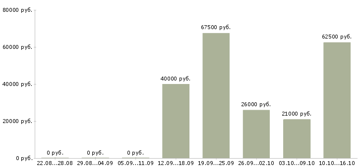 Вакансии кадровый работник Башкортостан - Медиана зарплат кадровый работник Башкортостан за 2 месяца