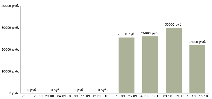 Вакансии кассир с обучением в Одинцово - Медиана зарплат кассир с обучением в Одинцово за 2 месяца