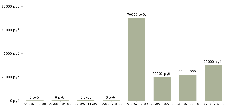Вакансии ключевой менеджер в Липецке - Медиана зарплат ключевой менеджер в Липецке за 2 месяца