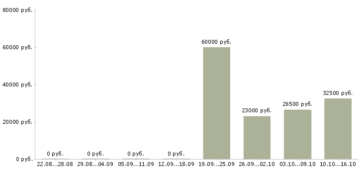 Вакансии коммерческий менеджер в Мурманске - Медиана зарплат коммерческий менеджер в Мурманске за 2 месяца