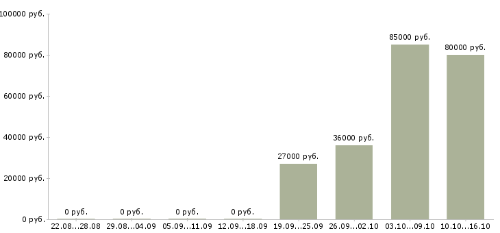 Вакансии комплектовщики на вахту в Ижевске - Медиана зарплат комплектовщики на вахту в Ижевске за 2 месяца