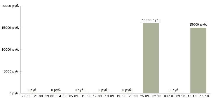 Вакансии консультант на телефон в Кемерово - Медиана зарплат консультант на телефон в Кемерово за 2 месяца