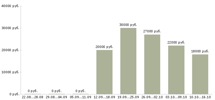 Вакансии консультант на телефон в Тамбове - Медиана зарплат консультант на телефон в Тамбове за 2 месяца