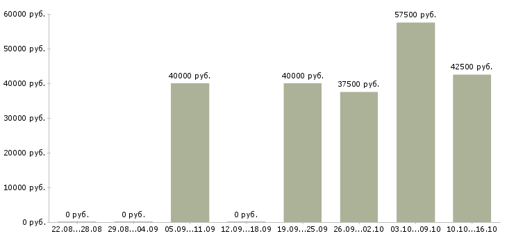 Вакансии консультант по мебели в Химках - Медиана зарплат консультант по мебели в Химках за 2 месяца