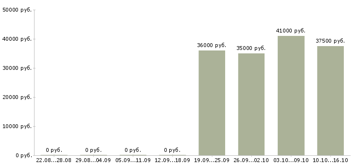 Вакансии консультант по телефону в Подольске - Медиана зарплат консультант по телефону в Подольске за 2 месяца