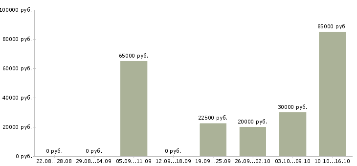Вакансии личный менеджер в Бийске - Медиана зарплат личный менеджер в Бийске за 2 месяца