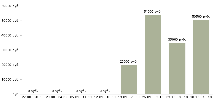 Вакансии менеджер для работы в интернет в Солнечногорске - Медиана зарплат менеджер для работы в интернет в Солнечногорске за 2 месяца