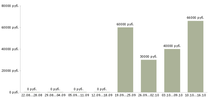 Вакансии менеджер объекта в Одинцово - Медиана зарплат менеджер объекта в Одинцово за 2 месяца