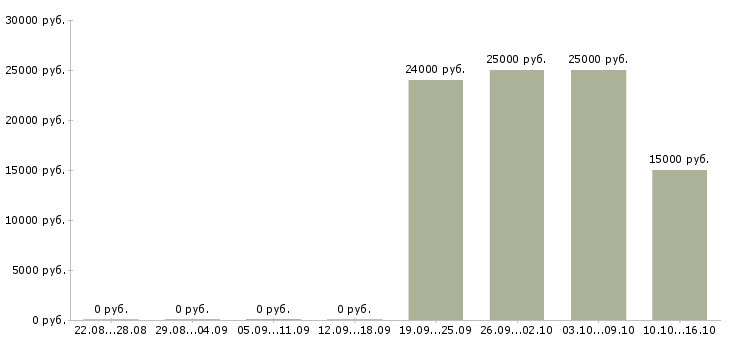 Вакансии менеджер оптовых продаж Чувашия - Медиана зарплат менеджер оптовых продаж Чувашия за 2 месяца