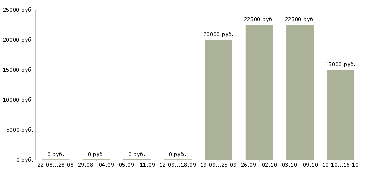 Вакансии менеджер по заказам Мордовия - Медиана зарплат менеджер по заказам Мордовия за 2 месяца