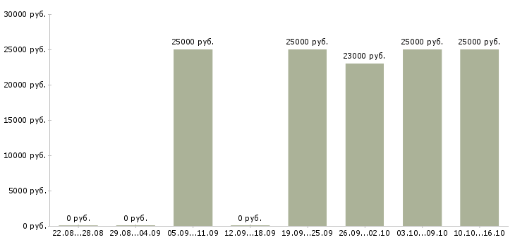 Вакансии менеджер по ключевым клиентам в Ульяновске - Медиана зарплат менеджер по ключевым клиентам в Ульяновске за 2 месяца