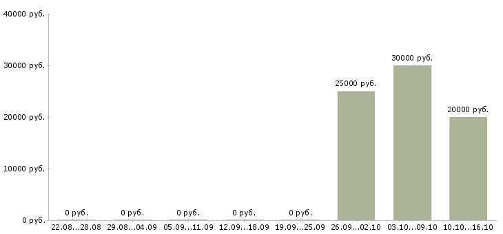 Вакансии менеджер по корпоративным клиентам в Пятигорске - Медиана зарплат менеджер по корпоративным клиентам в Пятигорске за 2 месяца