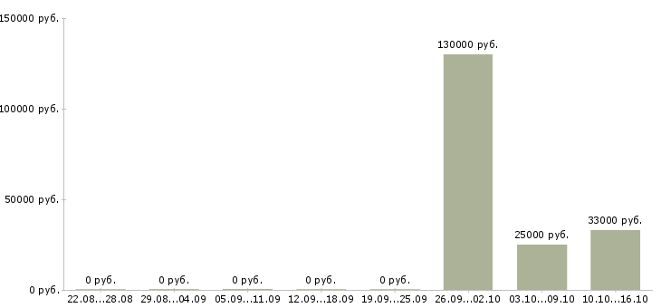 Вакансии менеджер по продажам автомобилей Йошкар-ола - Медиана зарплат менеджер по продажам автомобилей Йошкар-ола за 2 месяца